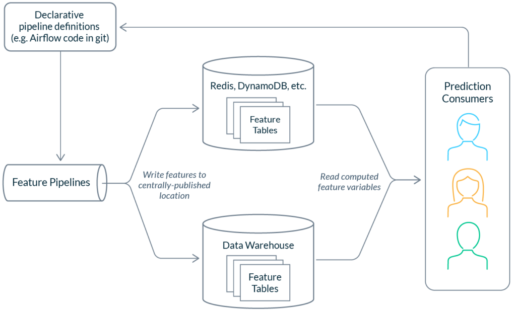 How Ml Teams Share And Reuse Features In Machine Learning 