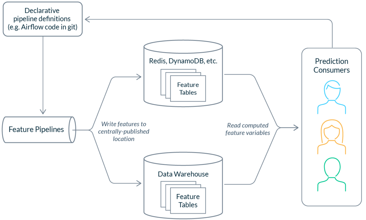 How ML Teams Share and Reuse Features in Machine Learning | Tecton