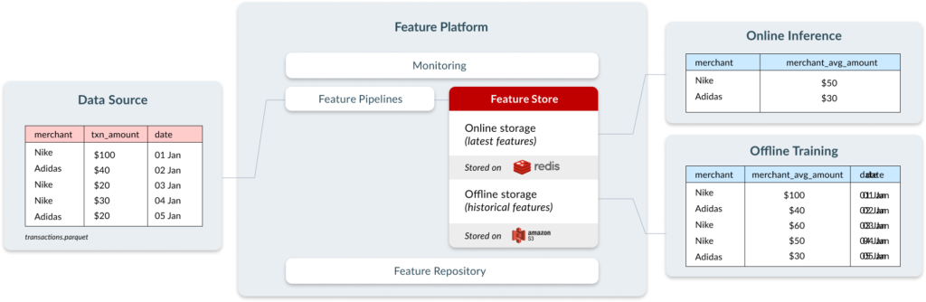 What Is A Feature Platform For Machine Learning? | Tecton