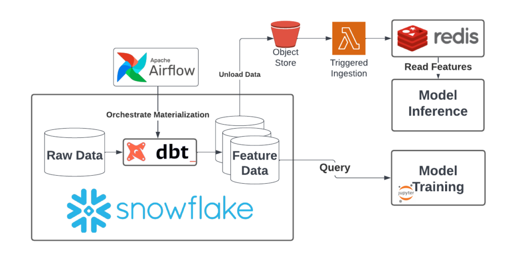 Why Building Real-Time Data Pipelines Are So Hard | Tecton