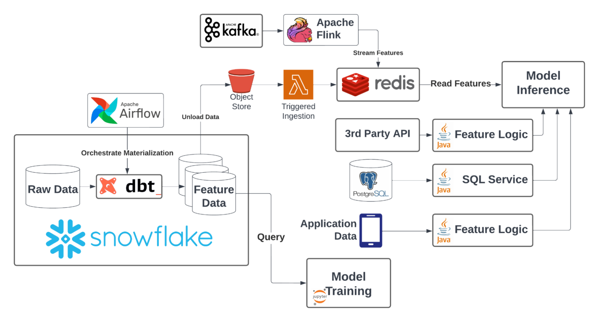 Why Building Real-Time Data Pipelines Are So Hard | Tecton