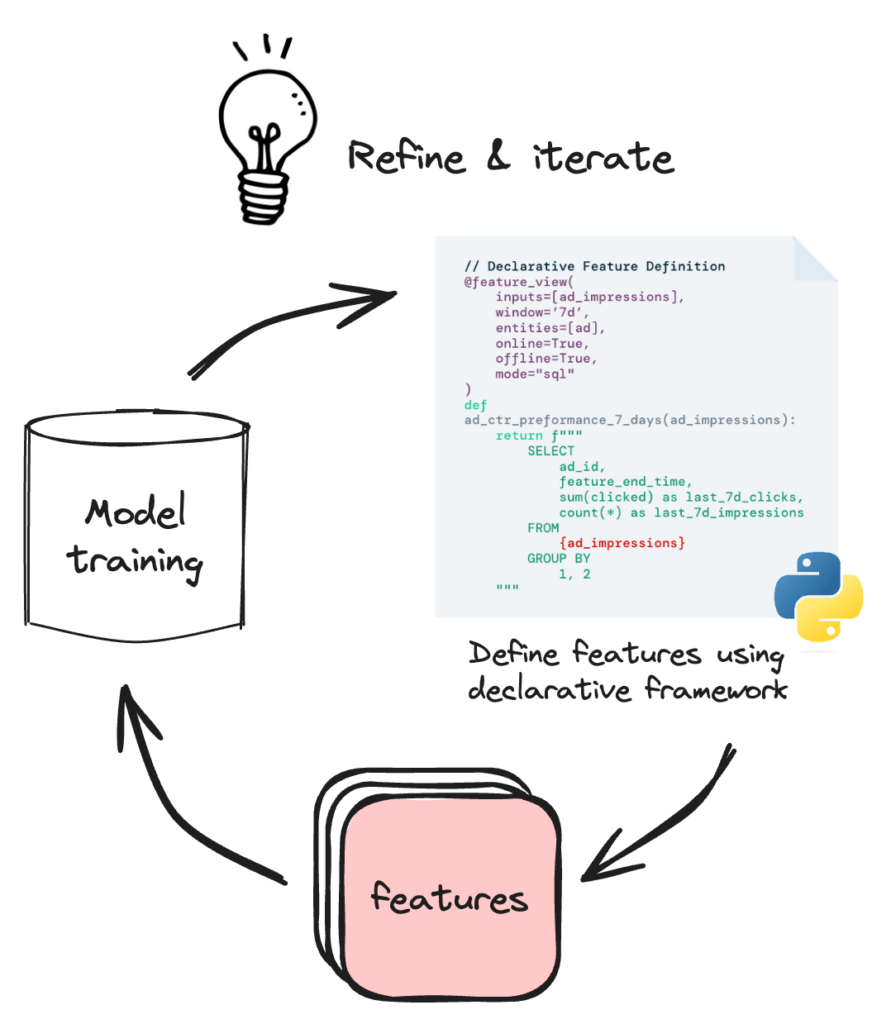 How Tecton Helps ML Teams Build Smarter Models, Faster | Tecton