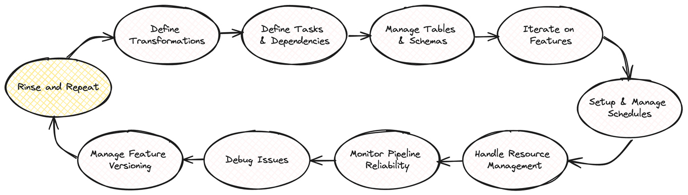 Diagram illustrating the process of building and managing pipelines, with steps in a circular flow: Define Transformations, Define Tasks & Dependencies, Manage Tables & Schemas, Iterate on Features, Setup & Manage Schedules, Handle Resource Management, Monitor Pipeline Reliability, Debug Issues, Manage Feature Versioning, Rinse and Repeat.