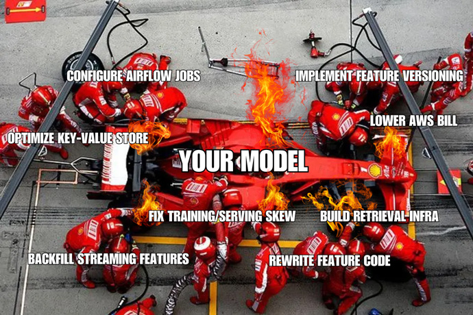 Pit crew working on a race car with text overlay showing tasks such as 'Configure Airflow Jobs,' 'Implement Feature Versioning,' 'Lower AWS Bill,' 'Optimize Key-Value Store,' 'Fix Training/Serving Skew,' 'Build Retrieval Infra,' 'Backfill Streaming Features,' and 'Rewrite Feature Code,' with 'Your Model' in the center, surrounded by flames.