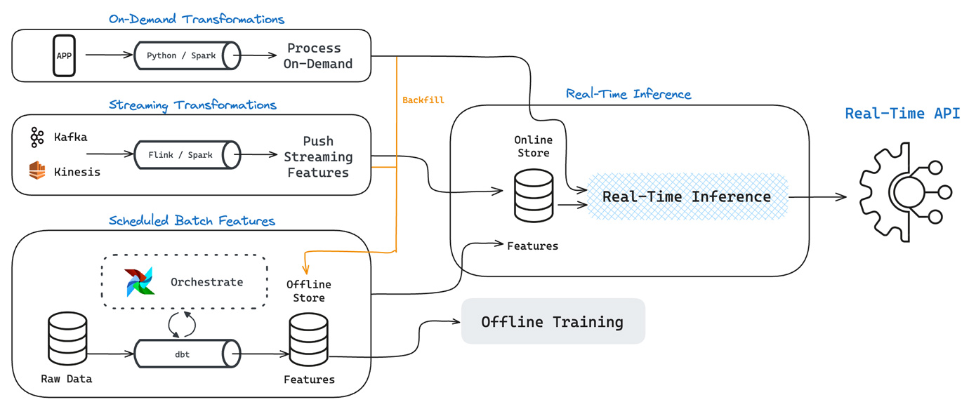 Diagram showing a machine learning pipeline with three main sections: On-Demand Transformations (processing on-demand with Python/Spark), Streaming Transformations (using Kafka/Kinesis and Flink/Spark to push streaming features), and Scheduled Batch Features (using Orchestrate and dbt to process raw data). Features are stored in both an Online Store (for Real-Time Inference) and an Offline Store (for Offline Training), with outputs feeding into a Real-Time API.