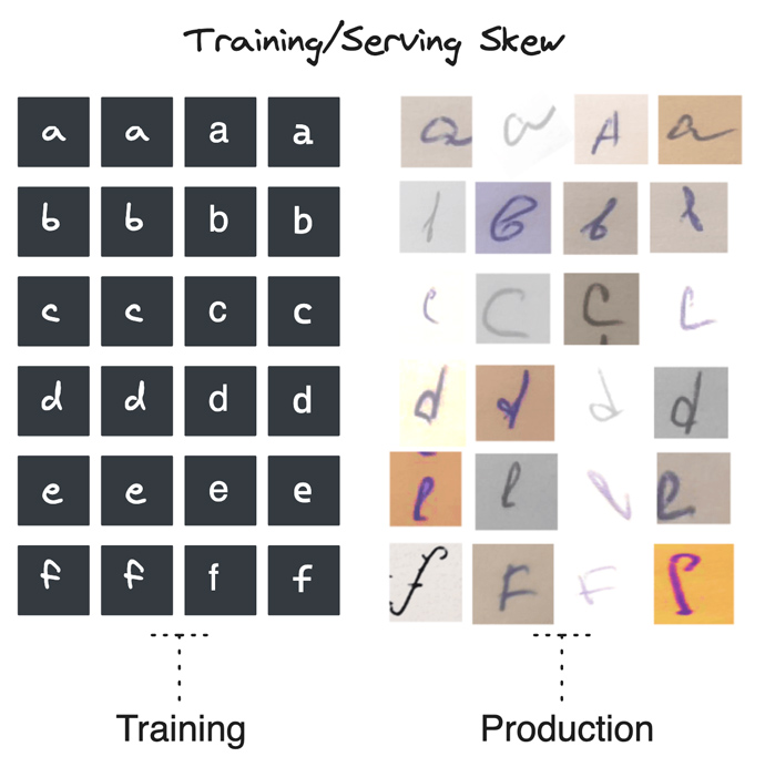 Image illustrating Training/Serving Skew, with a grid of consistent, uniform letters on the left labeled 'Training,' and a grid of varied, handwritten letters on the right labeled 'Production.'