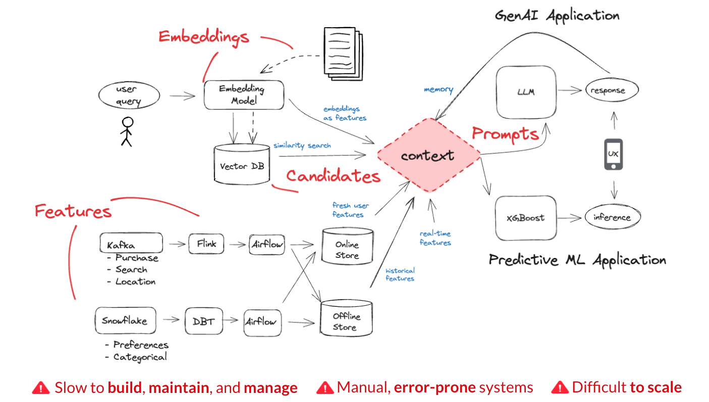 Data engineering complexity to build AI context