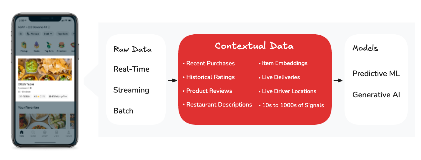 Examples of contextual data for high-performing AI models