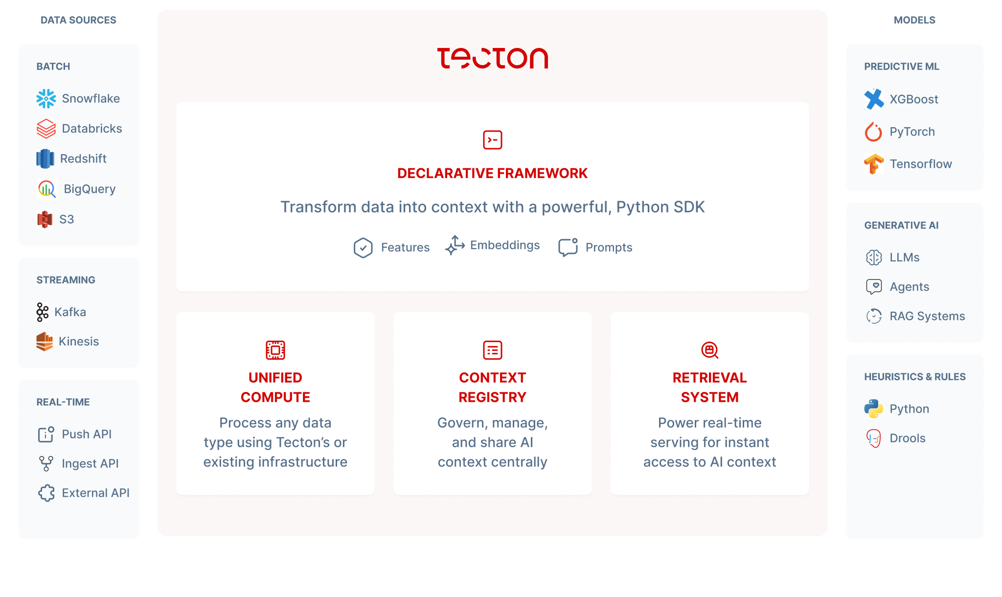 Tecton AI Data Platform