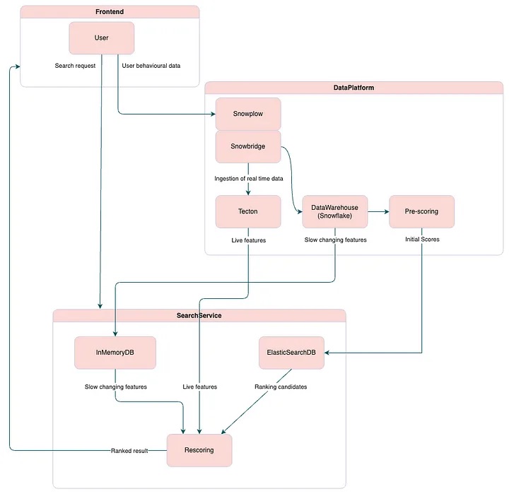 Flow diagram showing Features in a Ranking Pipeline.