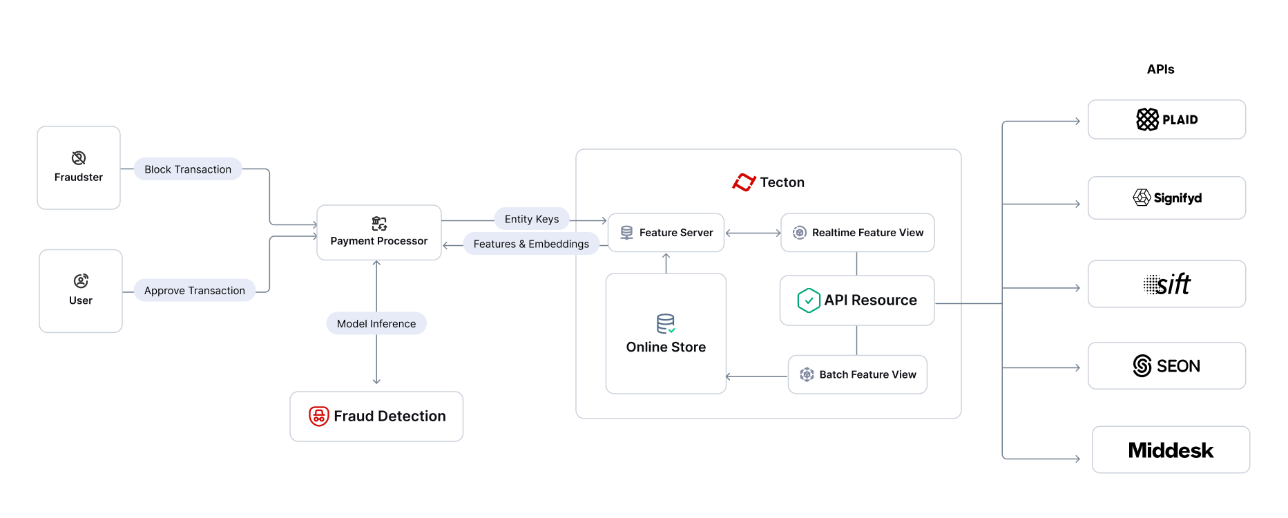 System architecture for using fraud detection APIs for feature engineering through Tecton